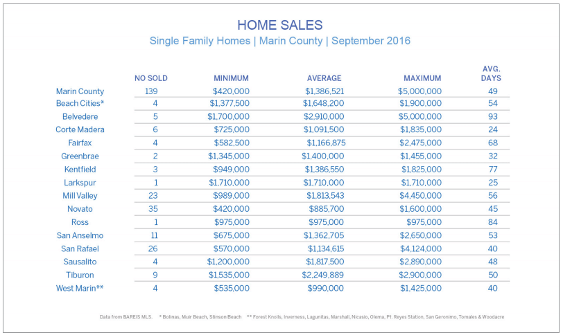 Chart showing sales of homes by town in Marin County California