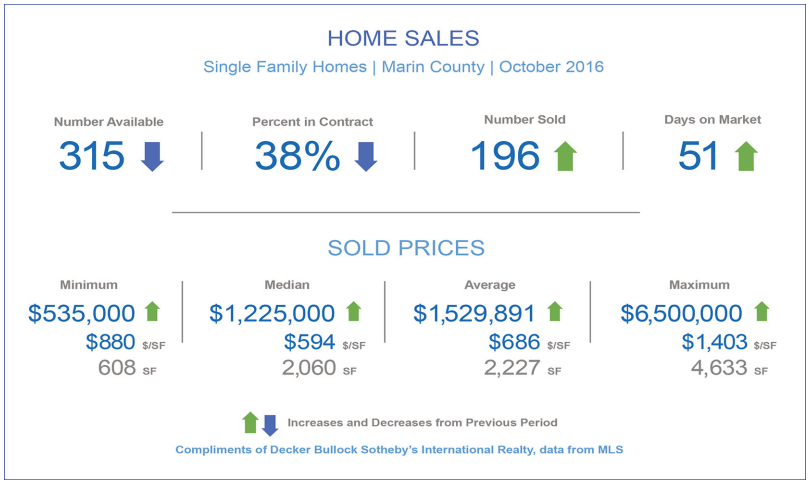 November 2016 Marin County Real Estate Market Report Summary Chart