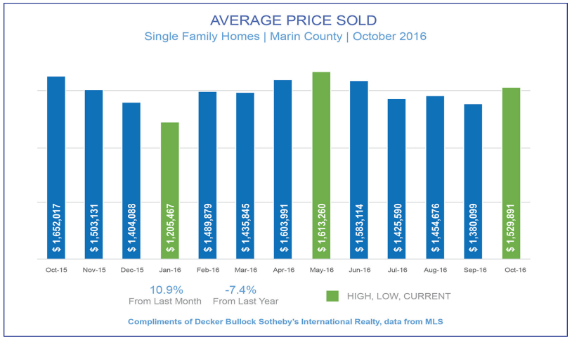 bar chart showing average price sold