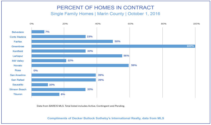 graph showing percent of homes in contract