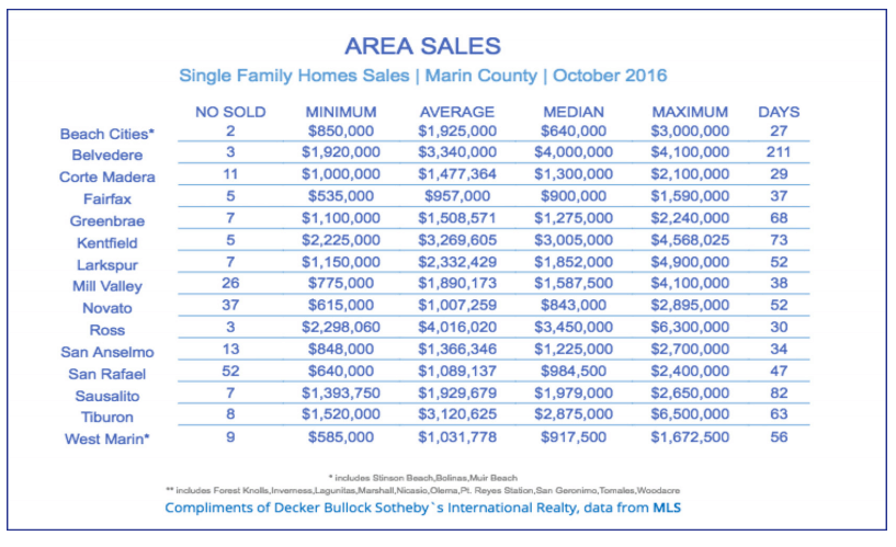 chart showing sales by town