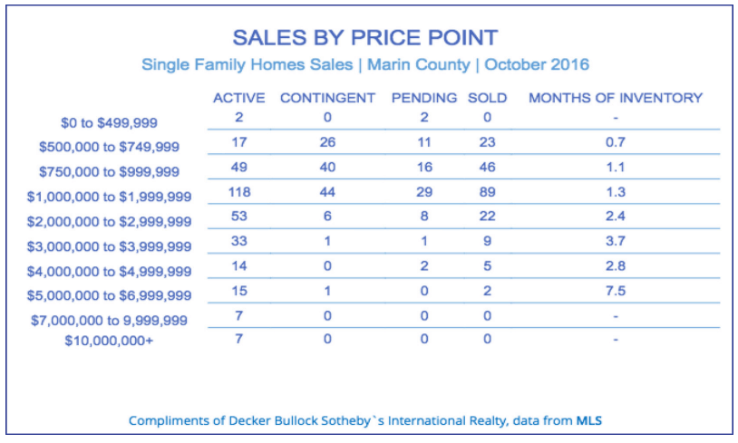 Sales by price point