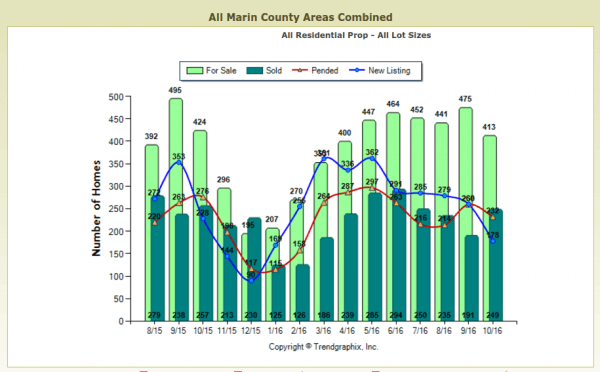 chart showing homes for sale vs sold vs pended vs new listings