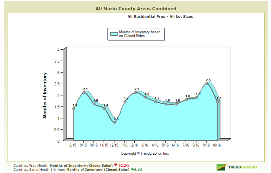 November 2016 Marin County Real Estate Market Report months of inventory chart