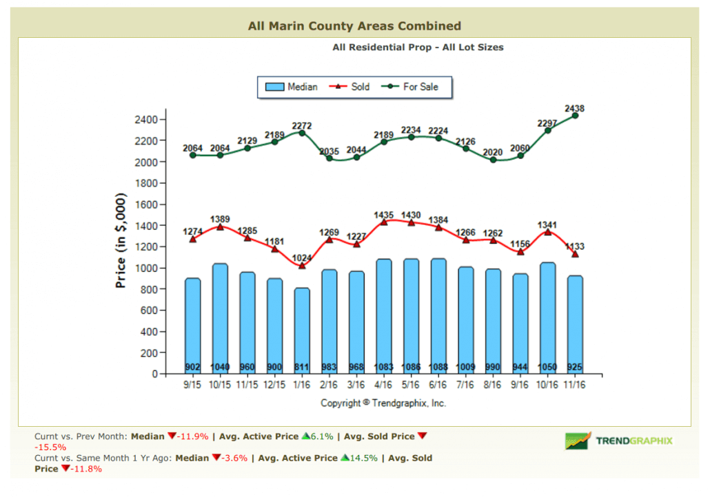 December 2016 Marin Real Estate Market Report Pricing Trends