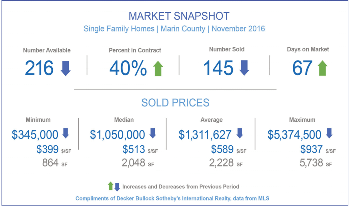 December 2016 Marin County Real Estate Market Report Overview Snapshot Chart