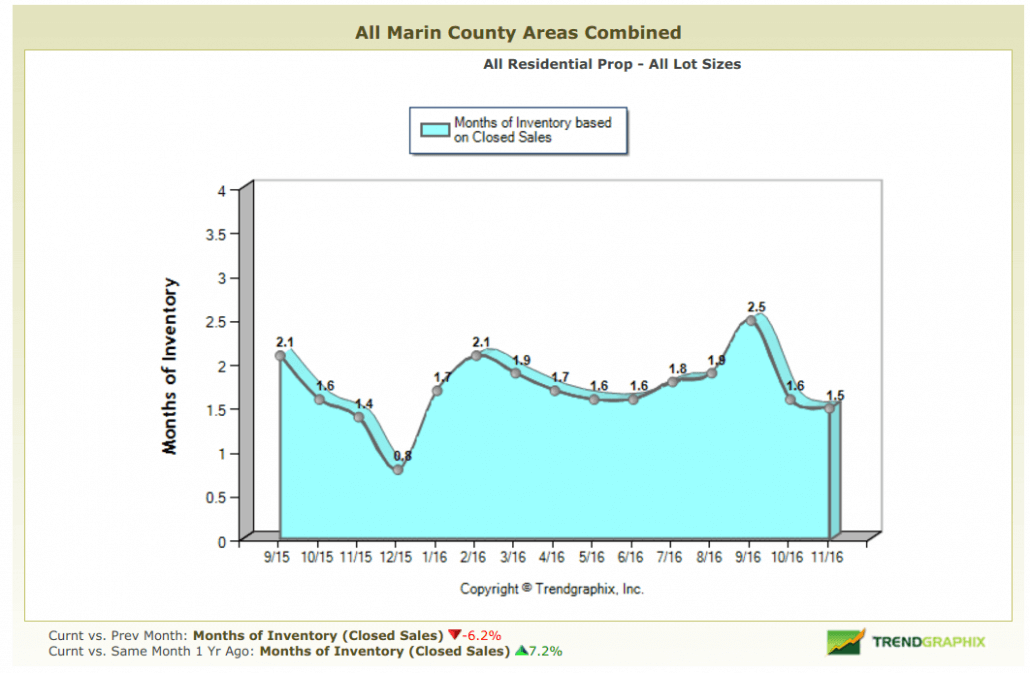 Chart showing months of inventory back to September 2015