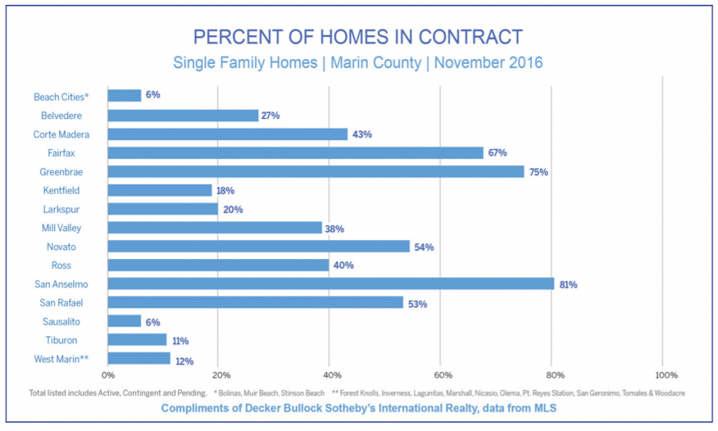 Chart showing percentage of homes in contract for Marin County November 2016