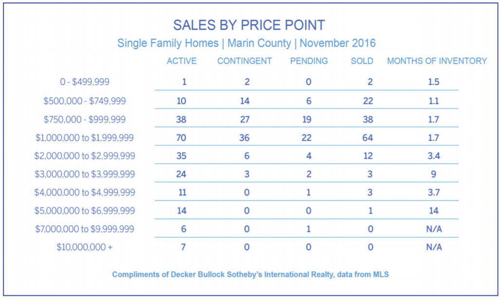 Sales by price point chart for Marin County real estate