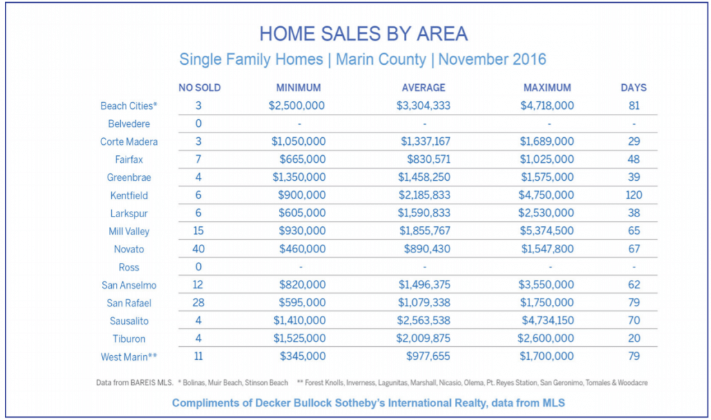 Chart showing home sales by town in Marin County as of November 2016