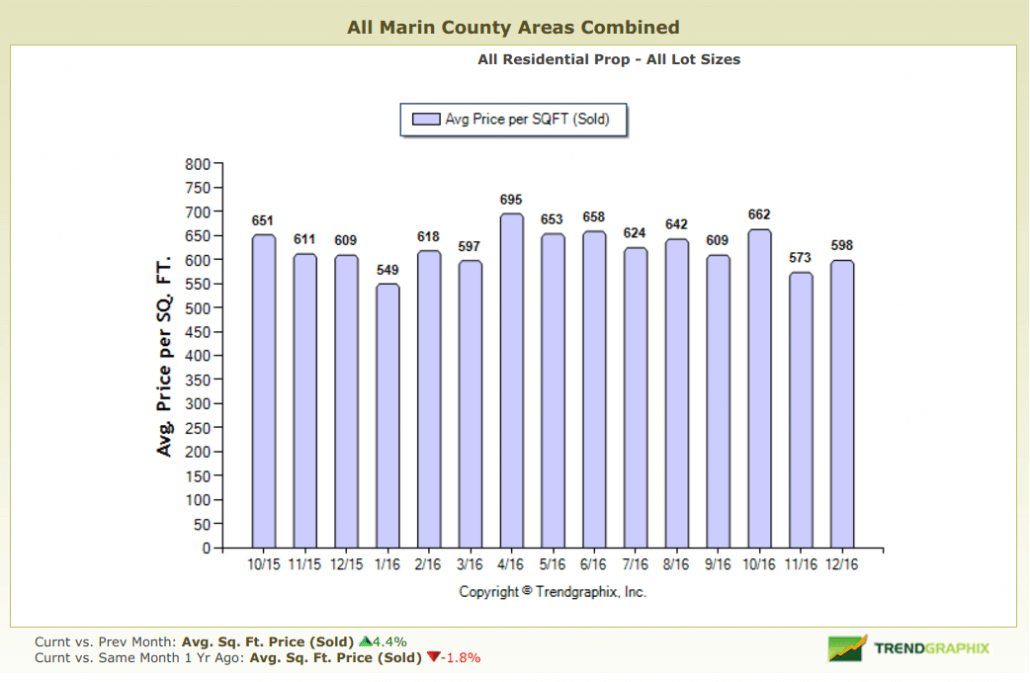 Average Price per Square Foot Chart October 2015 to December 2016