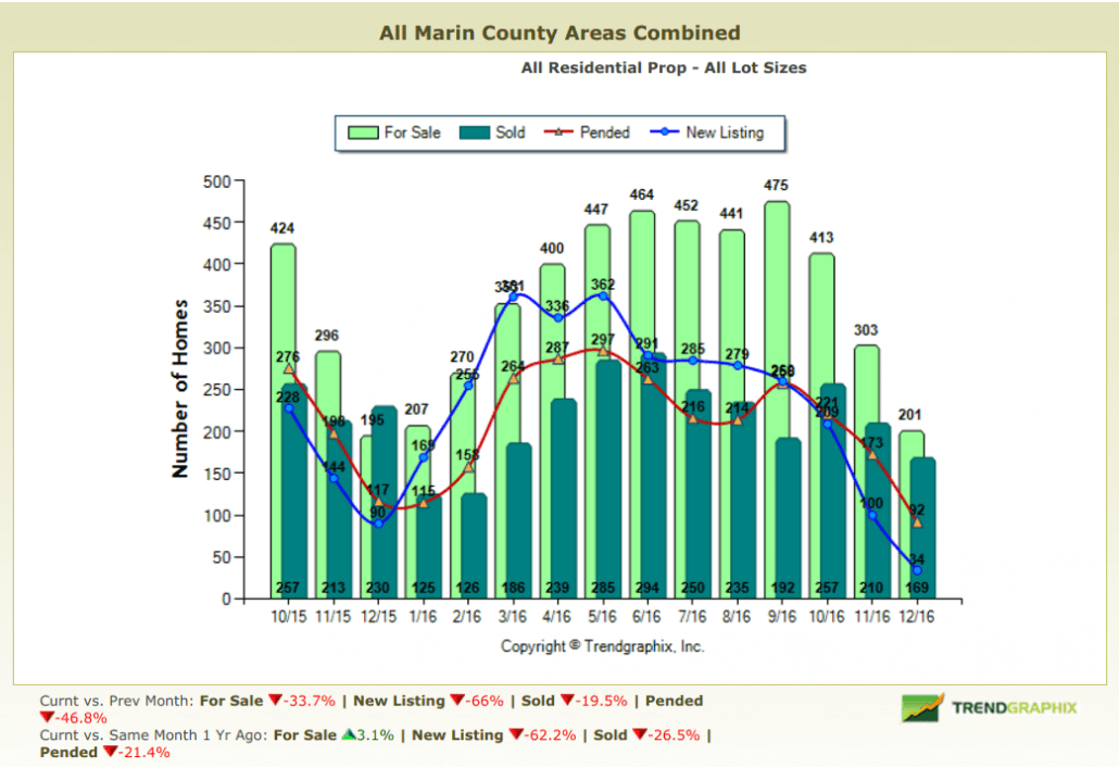 Number of homes for sale and sold chart