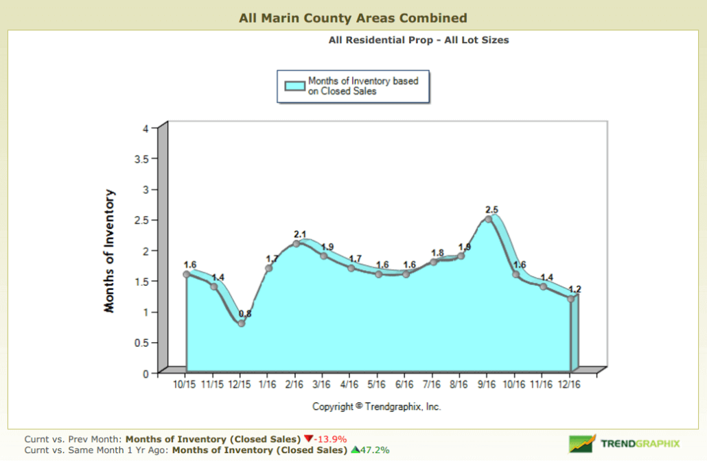 Chart showing months of inventory based on closed sales