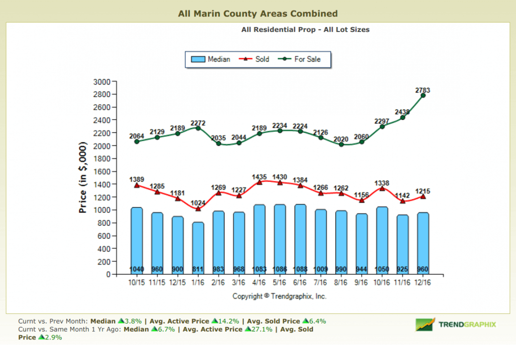 January 2017 Marin County Real Estate Market Report Graph of Home Pricing in Marin County