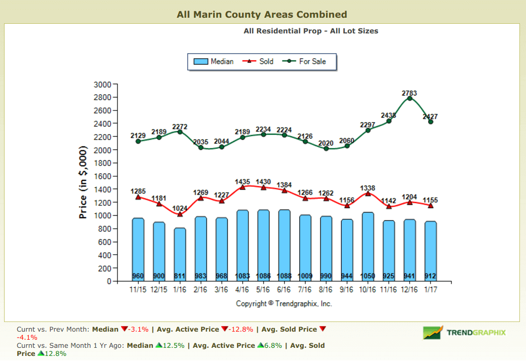 Chart Depicting Historical Marin County Home Prices