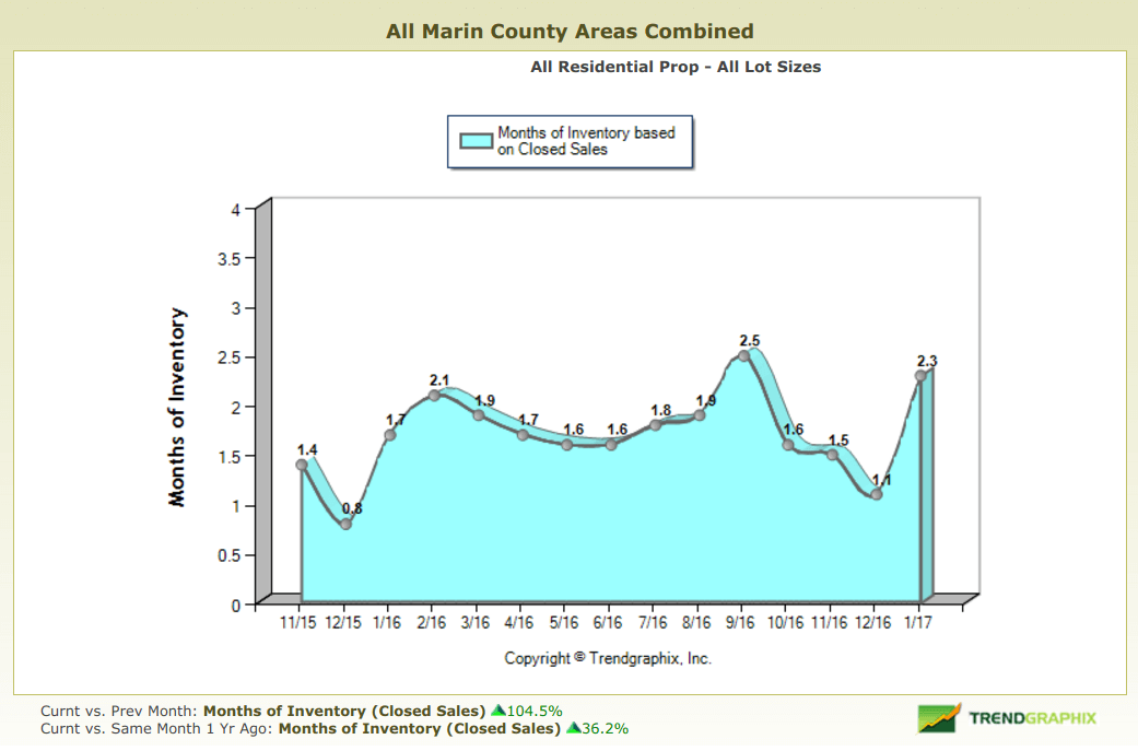 Chart depicting months of inventory from 11/15 to 1/17