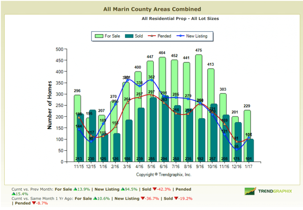 Chart depicting number of homes sold