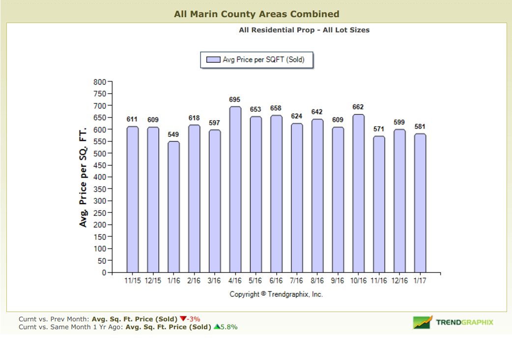 Bar chart depicting price per square foot in marin county real estate