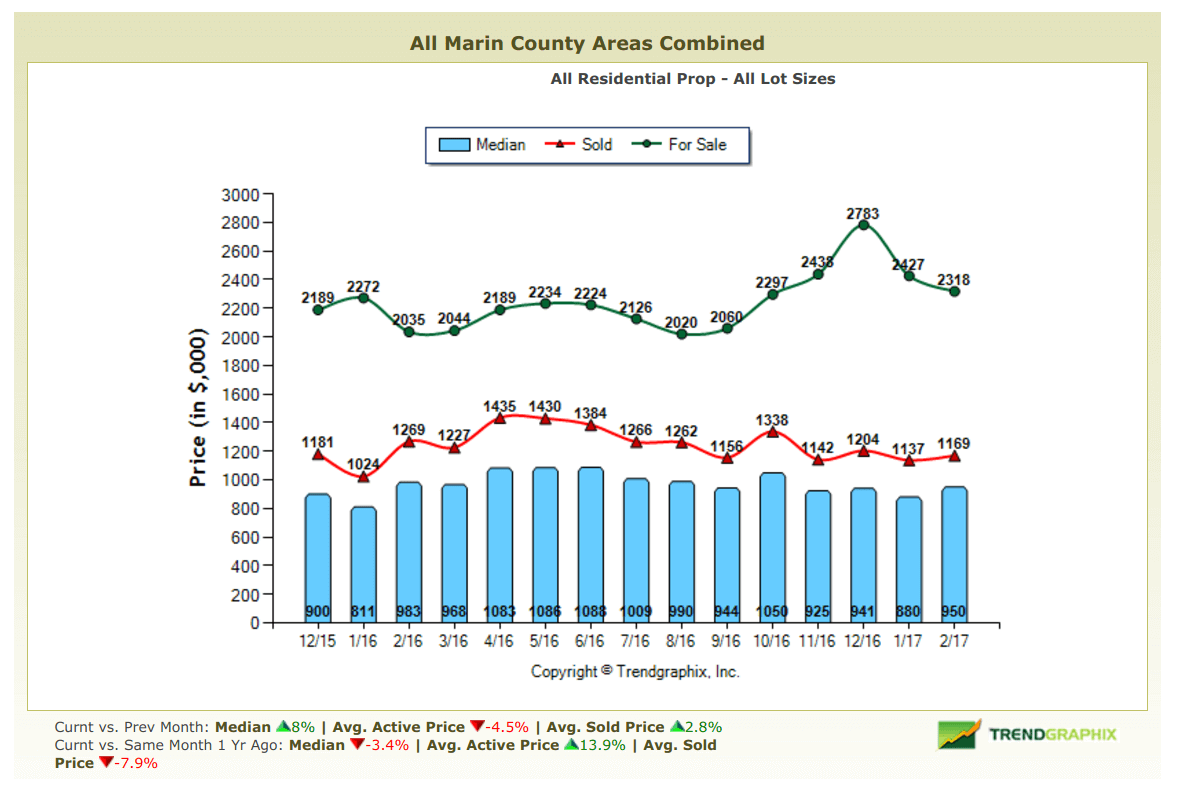 March 2017 Marin County Real Estate Market Report Average Price For Sale and Sold Chart