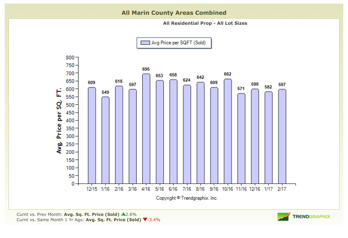 March 2017 Marin County Real Estate Market Report Average Price Per Square Foot Graph