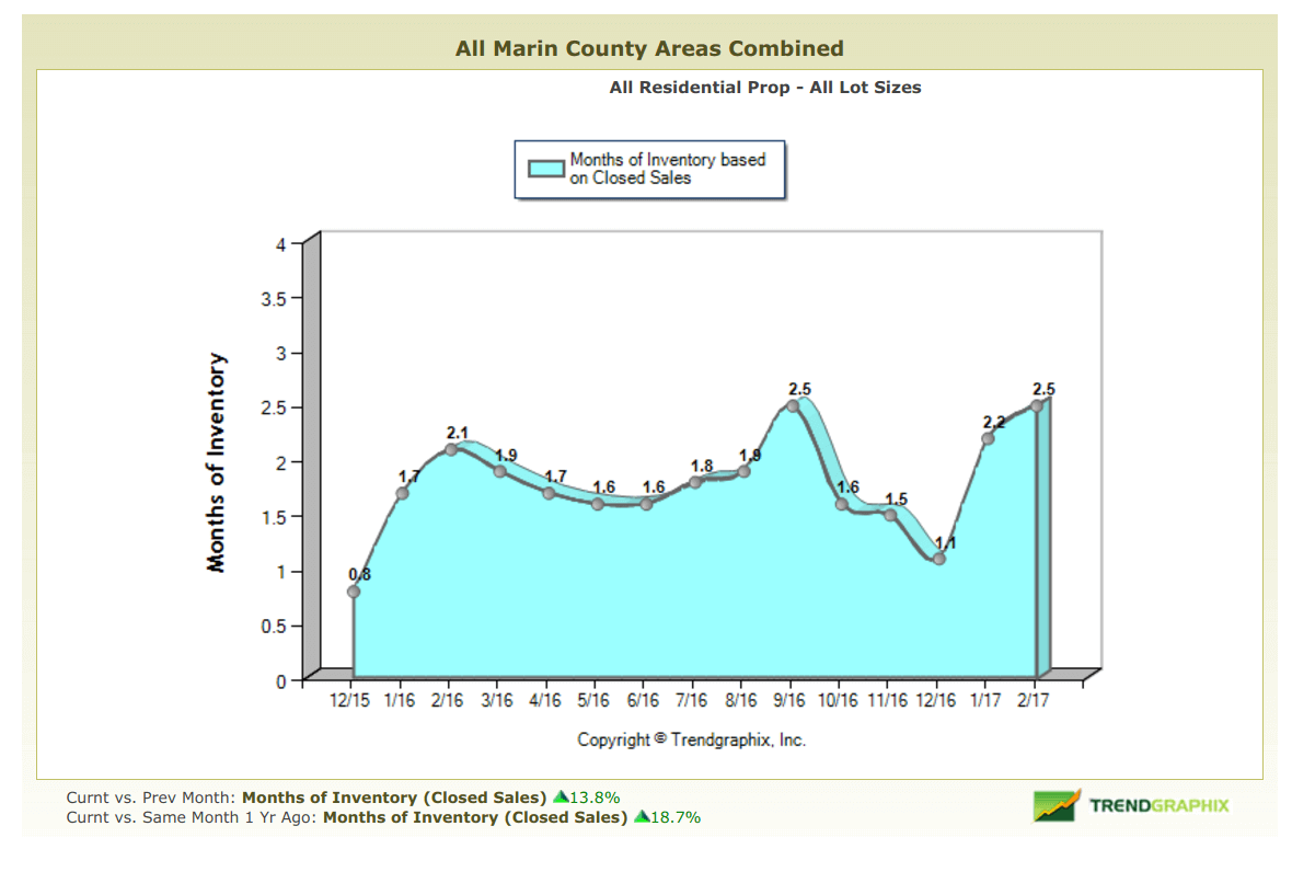 March 2017 Marin County Real Estate Market Report Months of Inventory