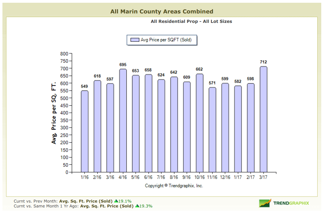 Average Price per Square Foot chart April 2017 Marin County Real Estate Market Report