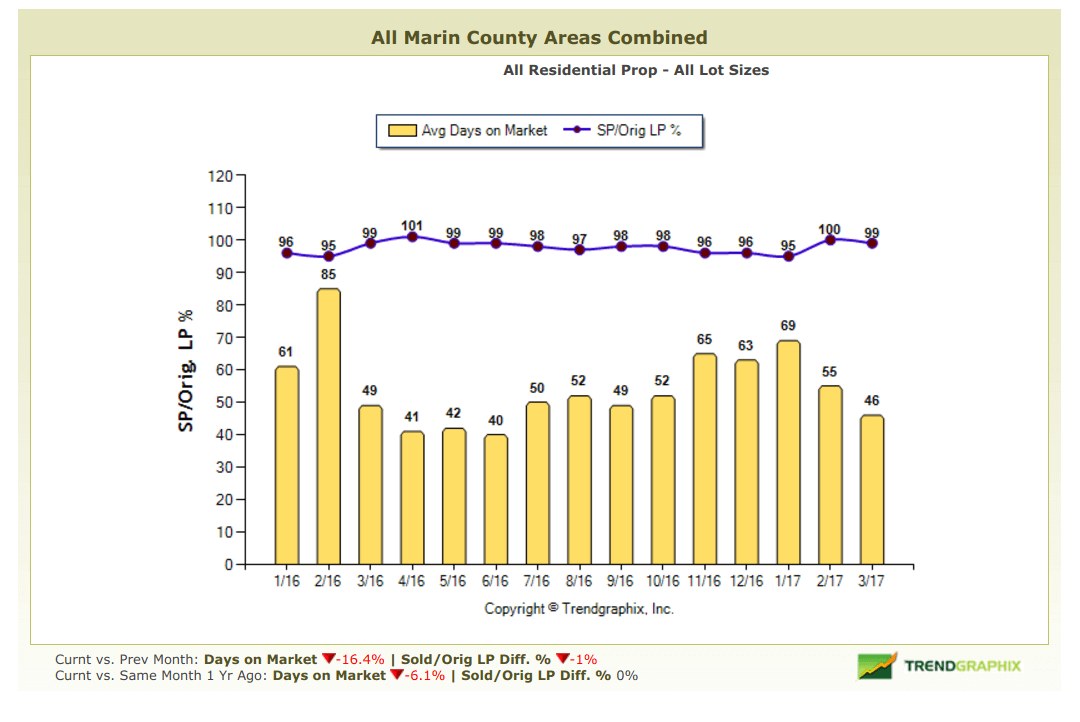 Chart depicting days on market