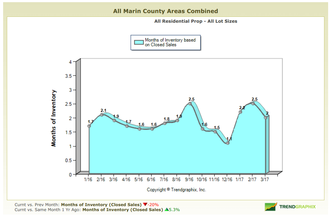 Chart depicting months of inventory