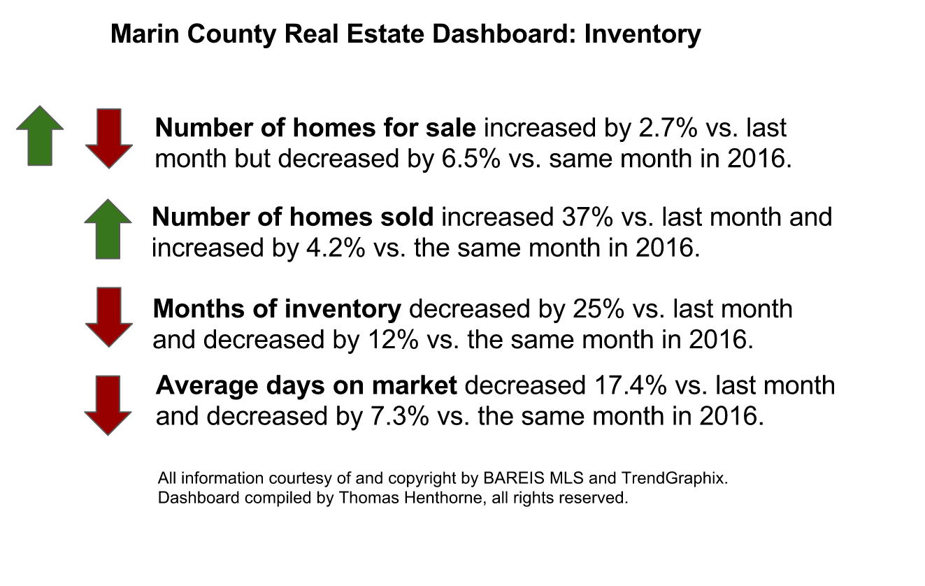 May 2017 market report Marin County Real Estate Dashboard Inventory