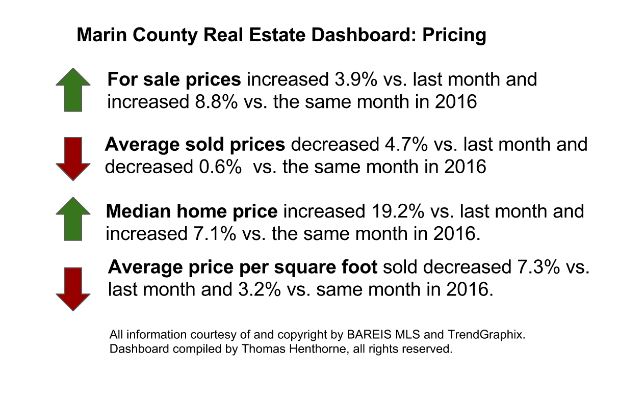 Marin County Real Estate Dashboard Pricing