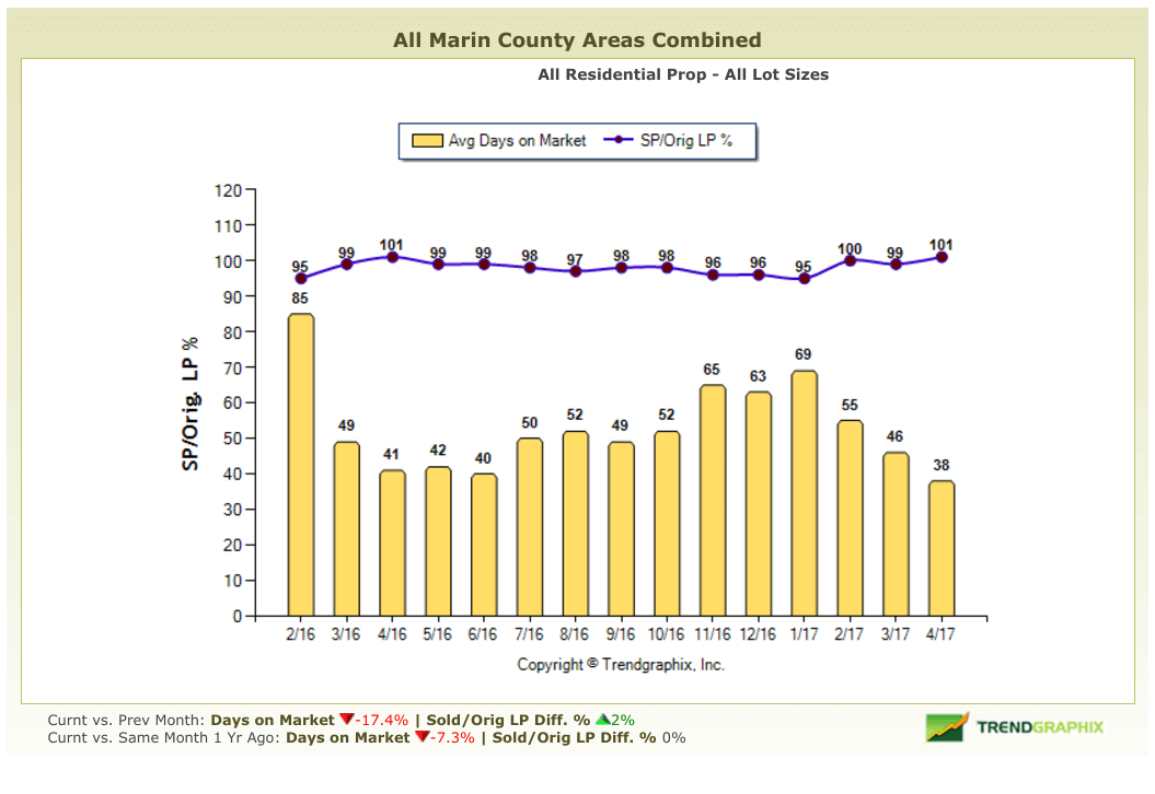 May 2017 Marin County Real Estate Market Report Days on Market