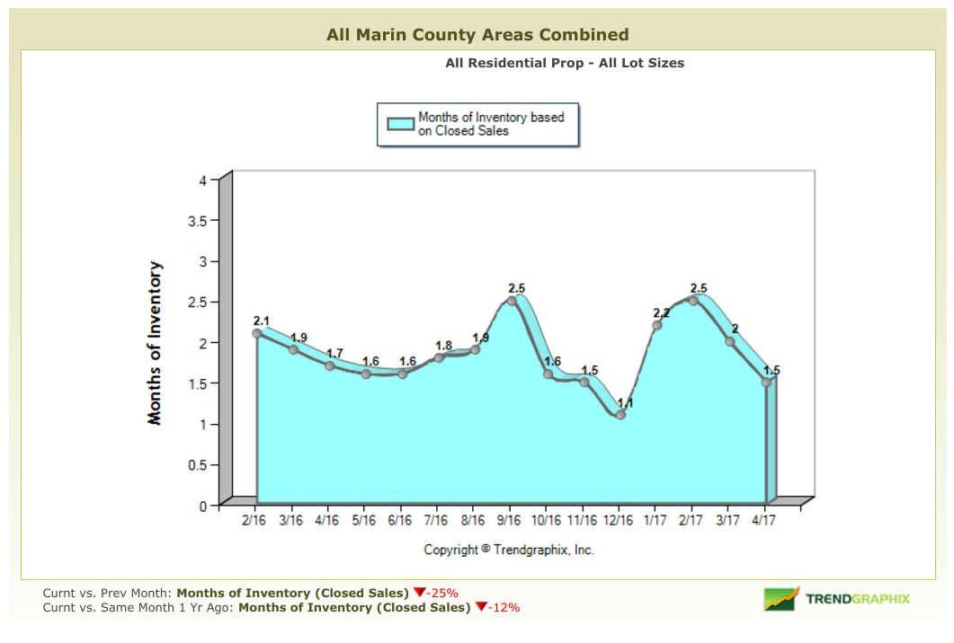 Months of Inventory graph May 2017