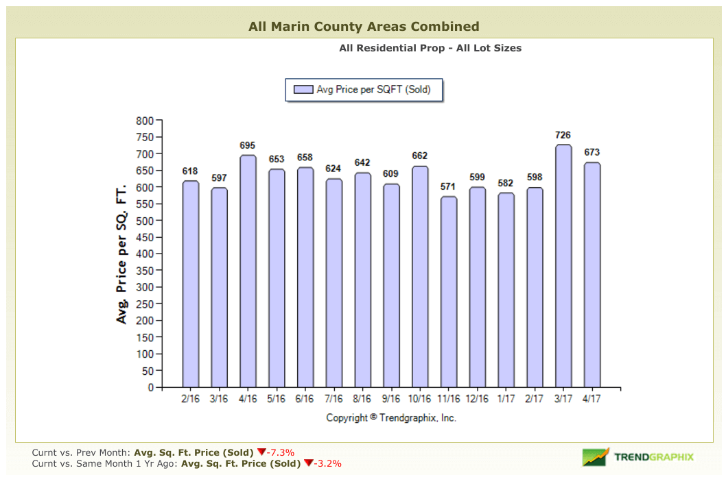 Price per Square Foot Graph