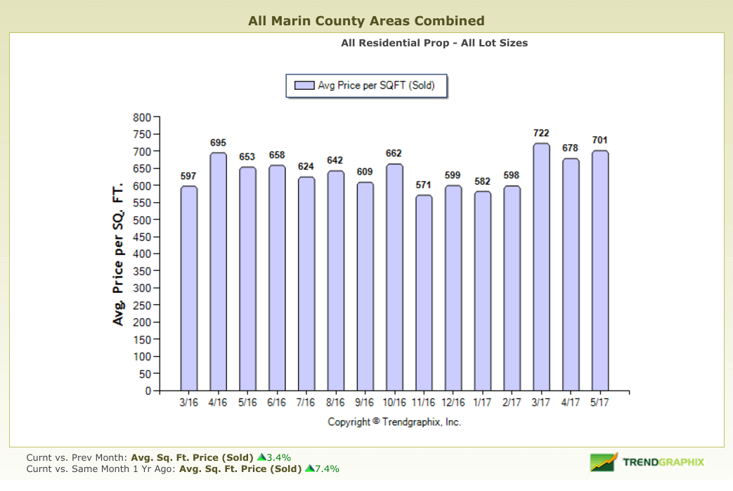 Average Price per Square Foot Chart