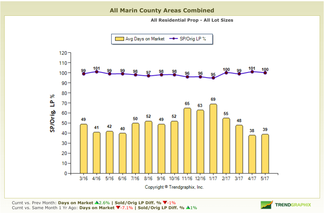 Chart showing days on market in Marin County