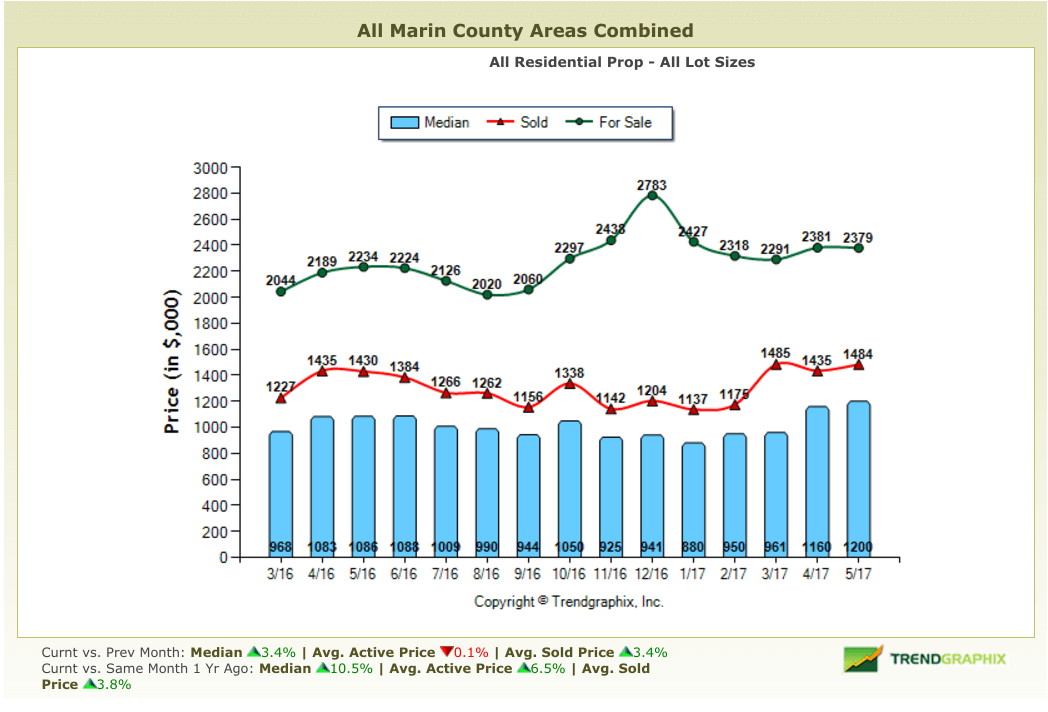 Marin County Real Estate Market Report June 2017 Home Prices Chart