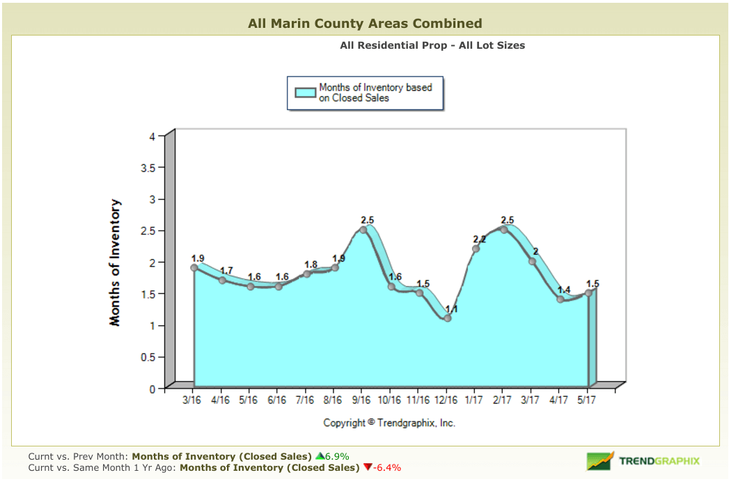 Months of inventory chart