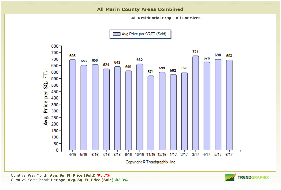 Marin Real Estate Market Report June 2017 Average Price Per Square Foot Chart