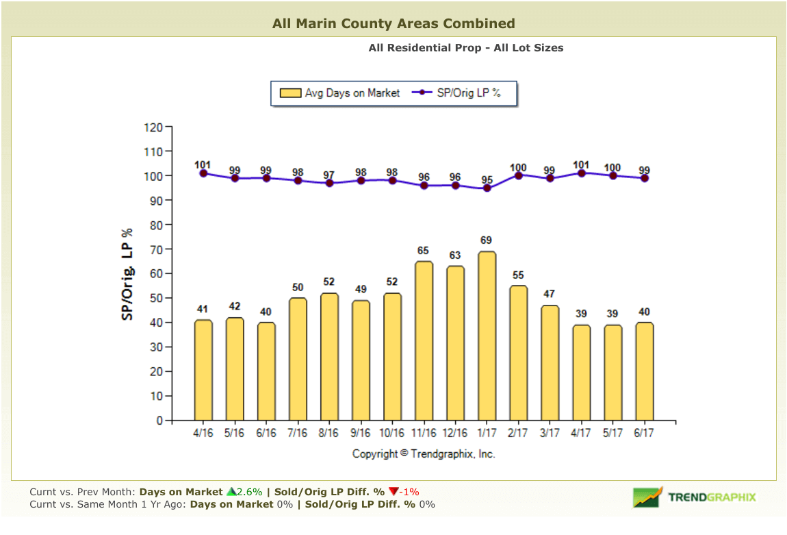 Marin Real Estate Market Report June 2017 Days on Market Chart