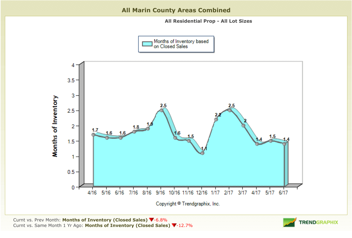 Months of inventory chart