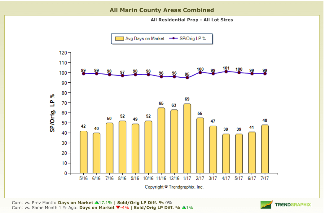 Marin home prices chart