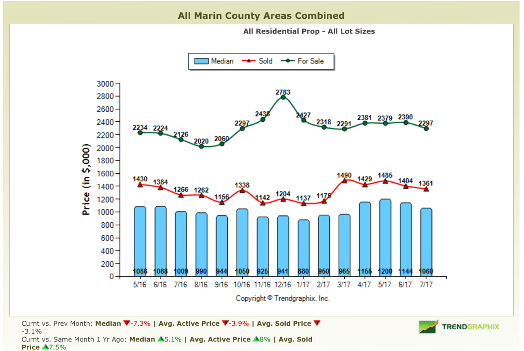 Marin real estate market overview pricing