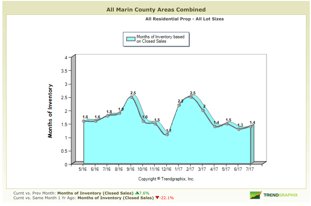 Marin county home sales months of inventory chart