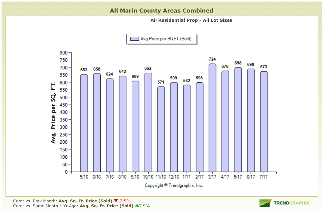 Marin county average price per square foot home sales chart August 2017