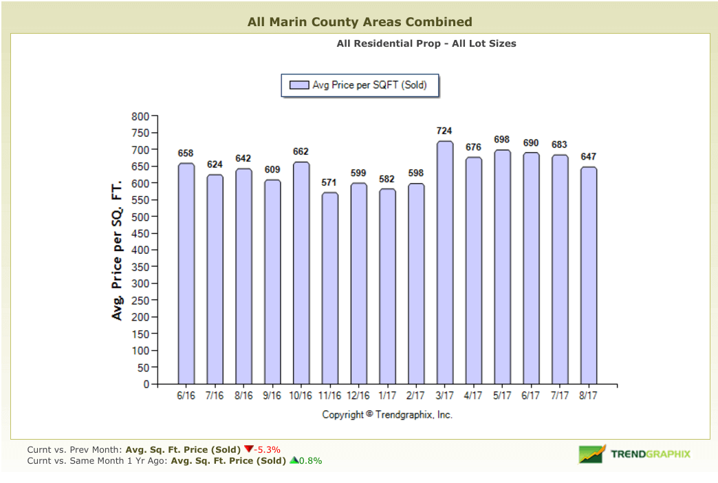 price per square foot chart