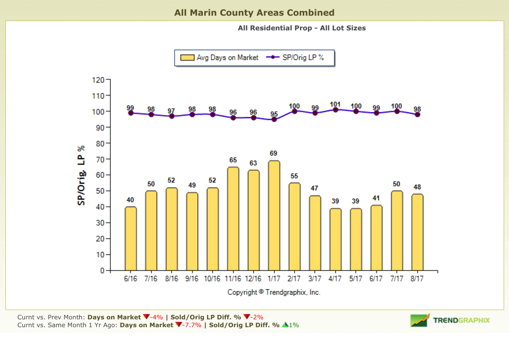 Average days on market chart