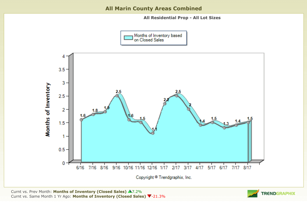 months of inventory chart