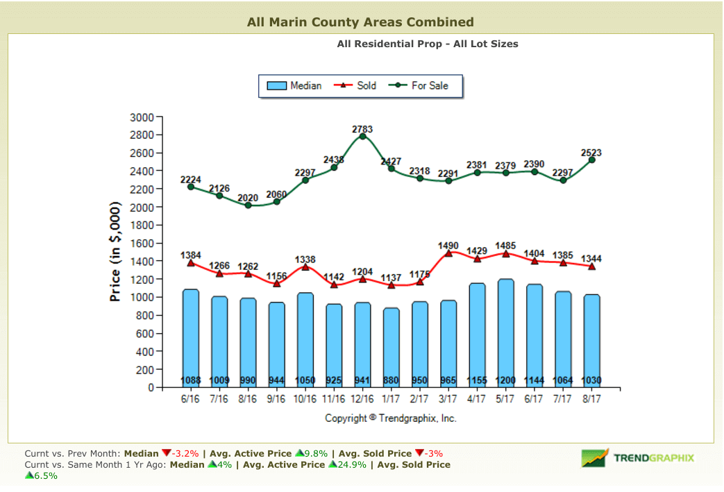 Marin Real Estate Market Report September 2017 price chart