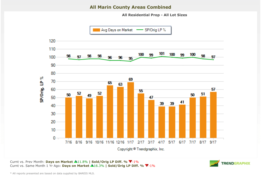 Marin Real Estate Market Report selling price vs original price chart