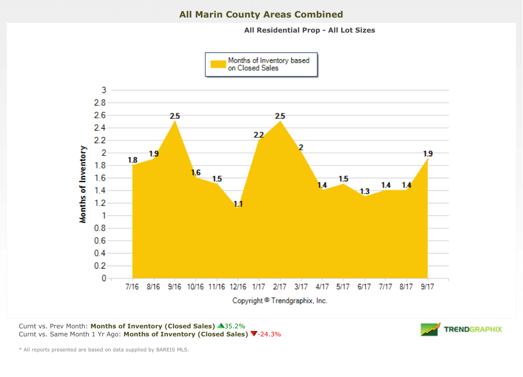 Months of home inventory in Marin County chart